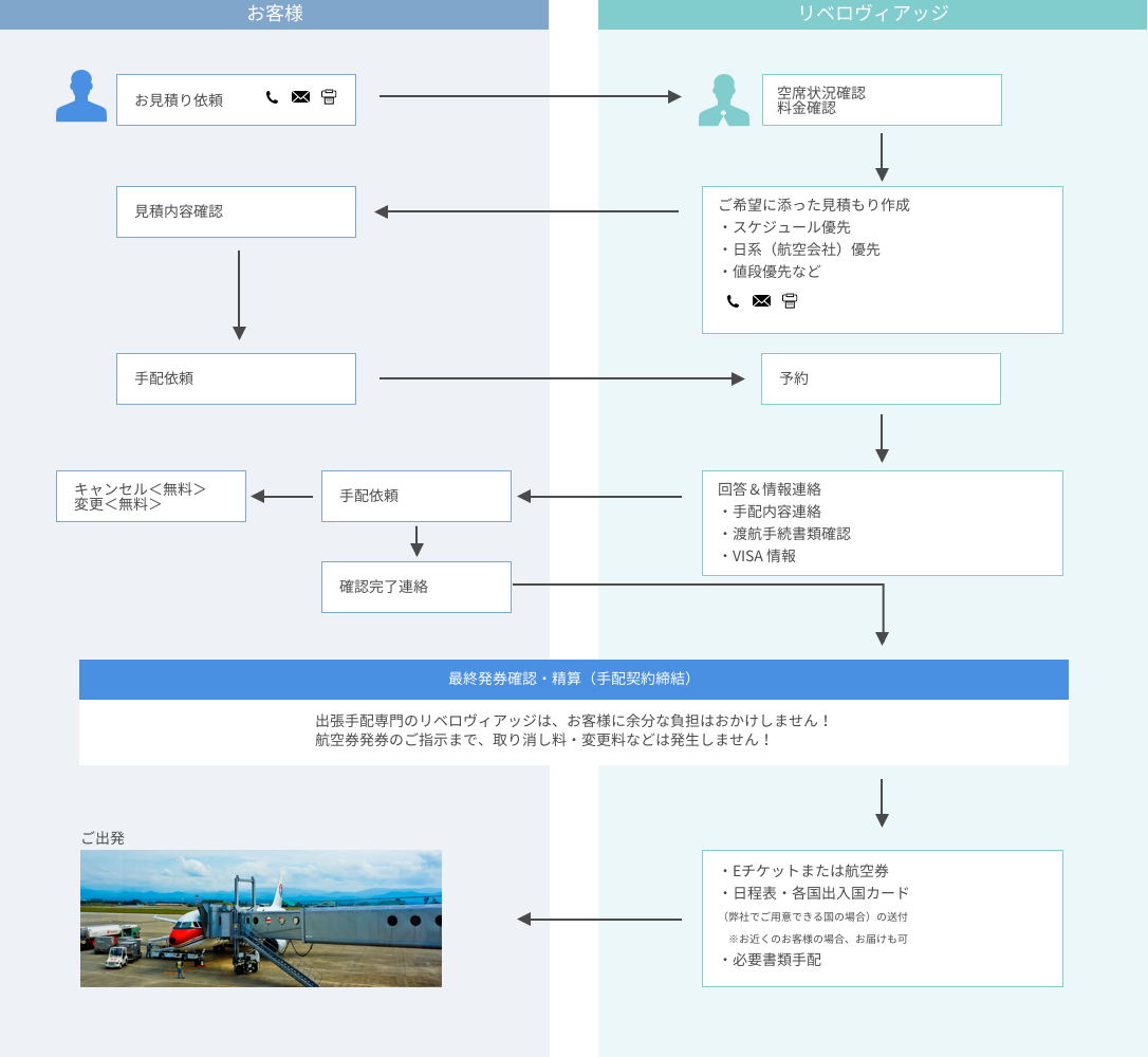お申し込みからサービス提供までの流れ